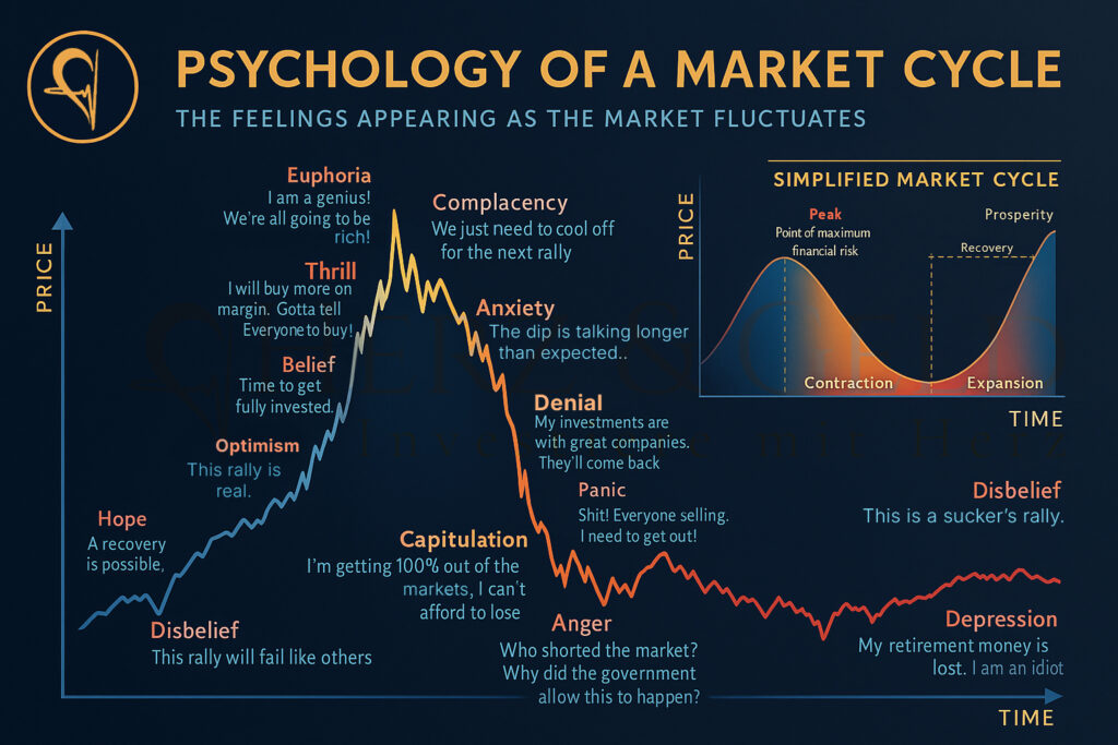 Psychology of a market cycle mit Angst und Gier, Fear und Greed gezeigt als Verlauf der Marktstimmung im Investmentzyklus.