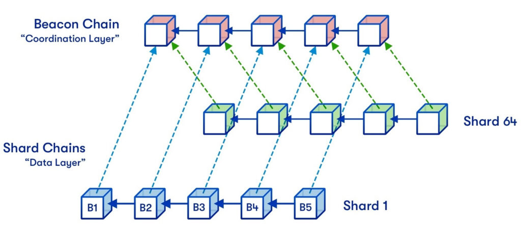Ethereum Diagram des Beacon Chain und der Shards.