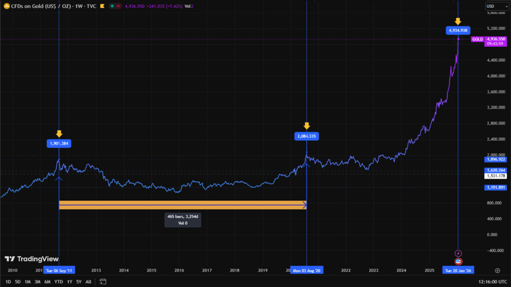 Die Grafik zeigt die Entwicklung des Goldpreises in den letzten Jahren, den Unterschied zwischen dem Hoch von 2011 und dem Niveau von 2020 sowie den aktuellen Anstieg auf nahezu 5.000 US-Dollar je Unze im Umfeld wirtschaftlicher Unsicherheit und eines langfristigen Aufwärtstrends.