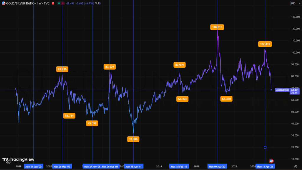 Gold-Silver-Ratio Chart zeigt historische Preisrelation zwischen Gold und Silber und verdeutlicht langfristige Trends sowie Marktwechsel.