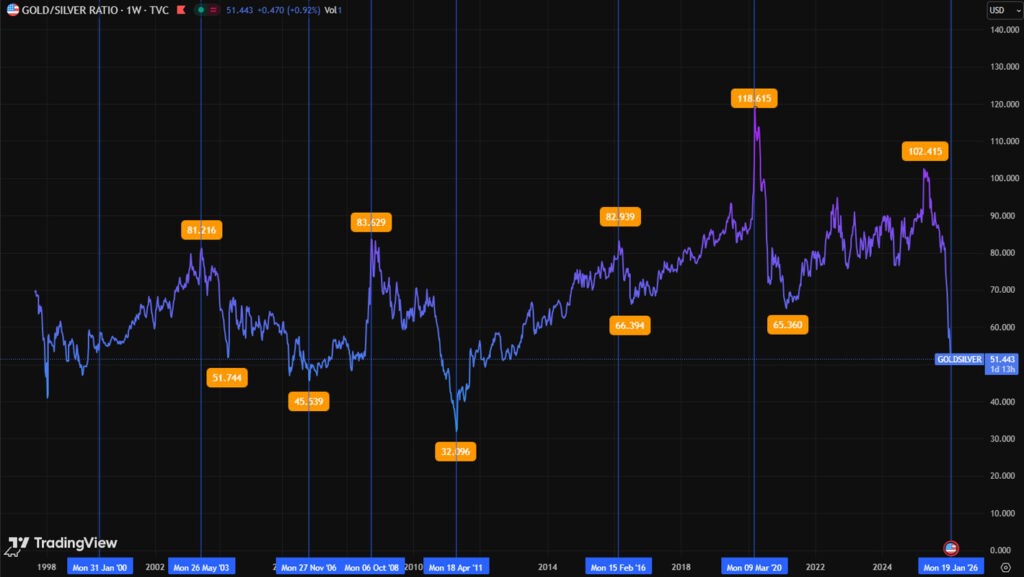 Gold Silver Ratio Chart zeigt das Verhältnis zwischen gold und silver über mehrere Marktzyklen hinweg 2026