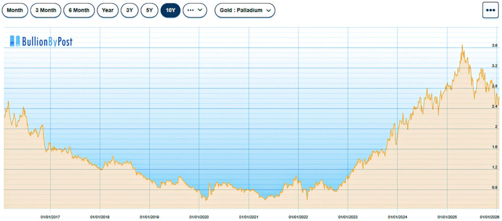 Gold-Palladium-Ratio über 10 Jahre, zeigt zyklische Schwankungen und langfristige Veränderungen im relativen Preisverhältnis beider Edelmetalle.