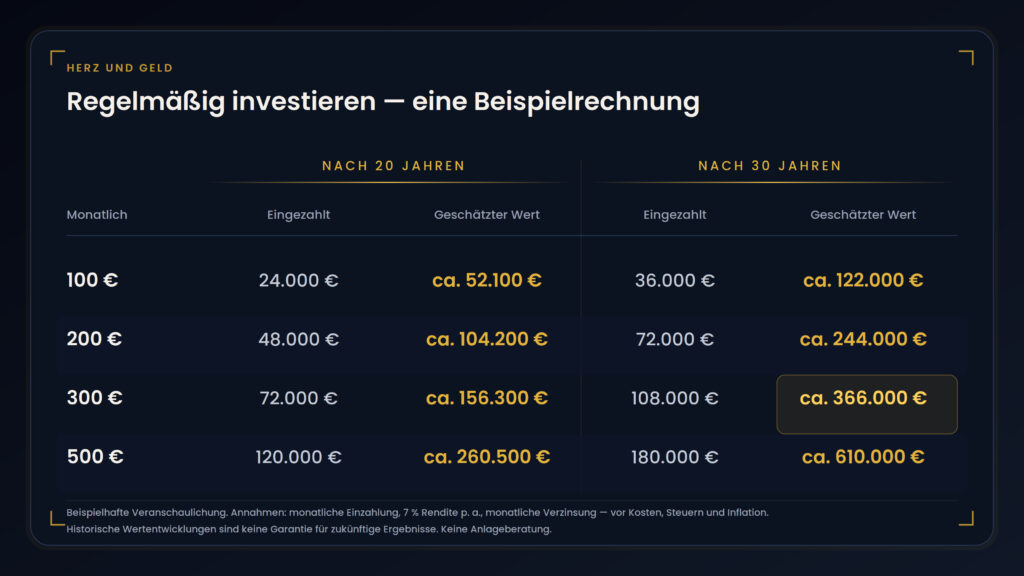 ETF-Tabelle mit durchschnittlichen Anlagerenditen auf der Grundlage spezifischer Annahmen